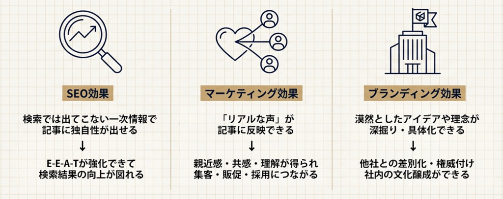 インタビュー記事による効果_SEO・マーケティング・ブランディング