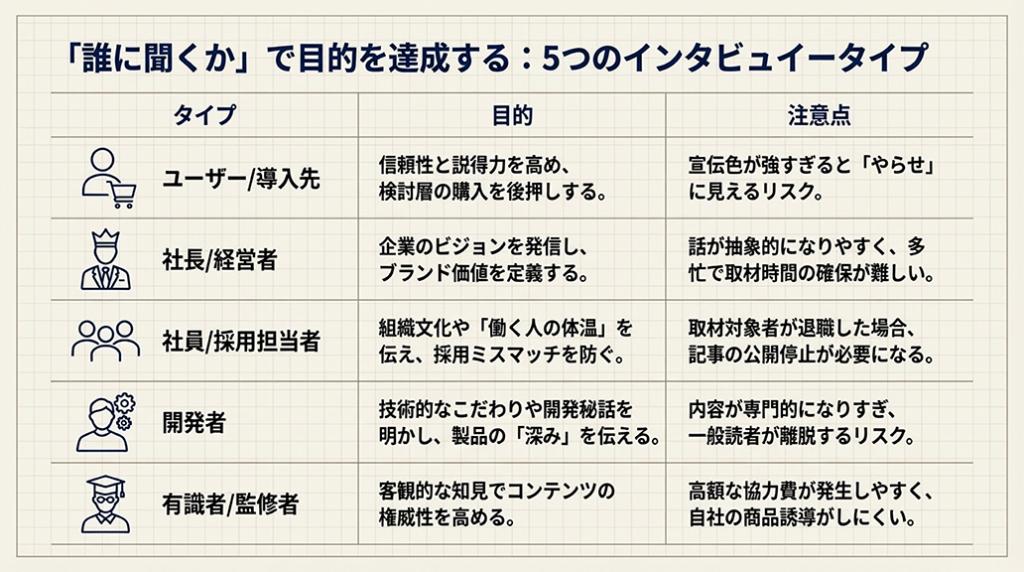 インタビュー記事の種類_インタビューによる違い