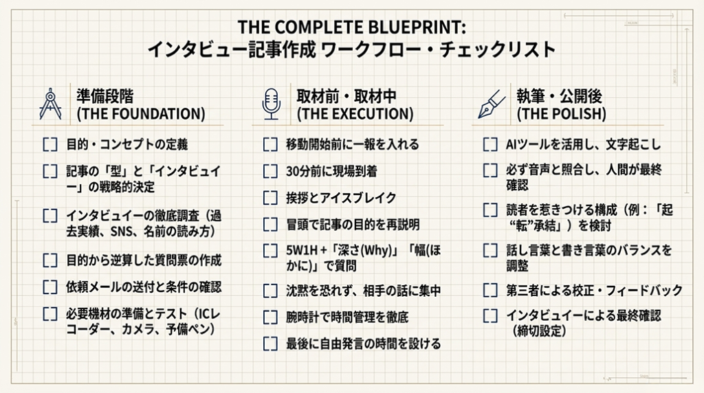 インタビュー記事作成のワークフロー・チェックリスト